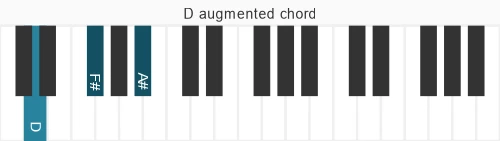 Piano voicing of chord  Daug